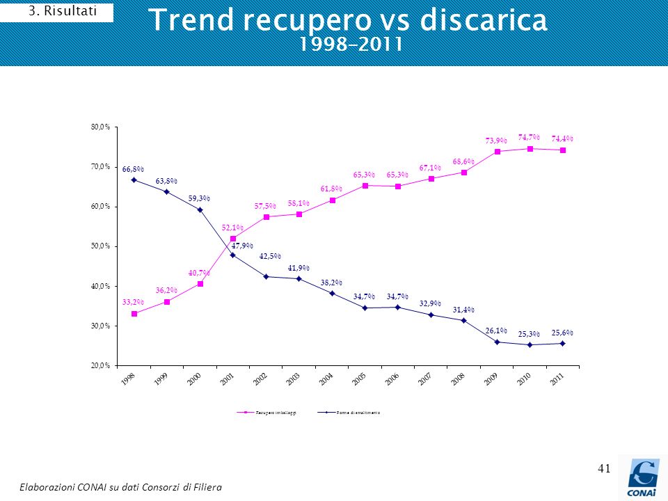 Trend recupero vs discarica