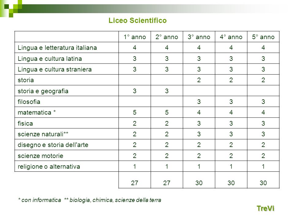 Liceo Scientifico TreVi 1° anno 2° anno 3° anno 4° anno 5° anno