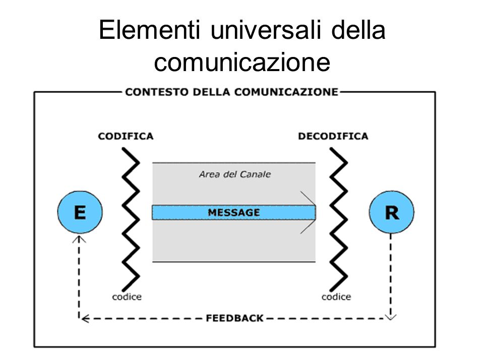 Elementi universali della comunicazione