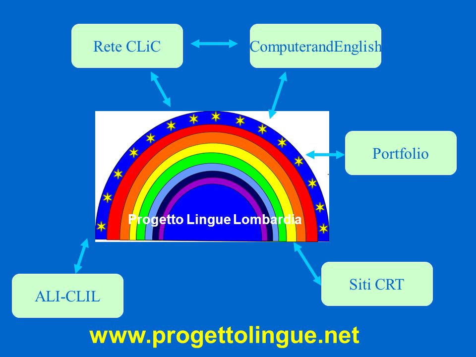 Rete CLiC ComputerandEnglish Portfolio Siti CRT