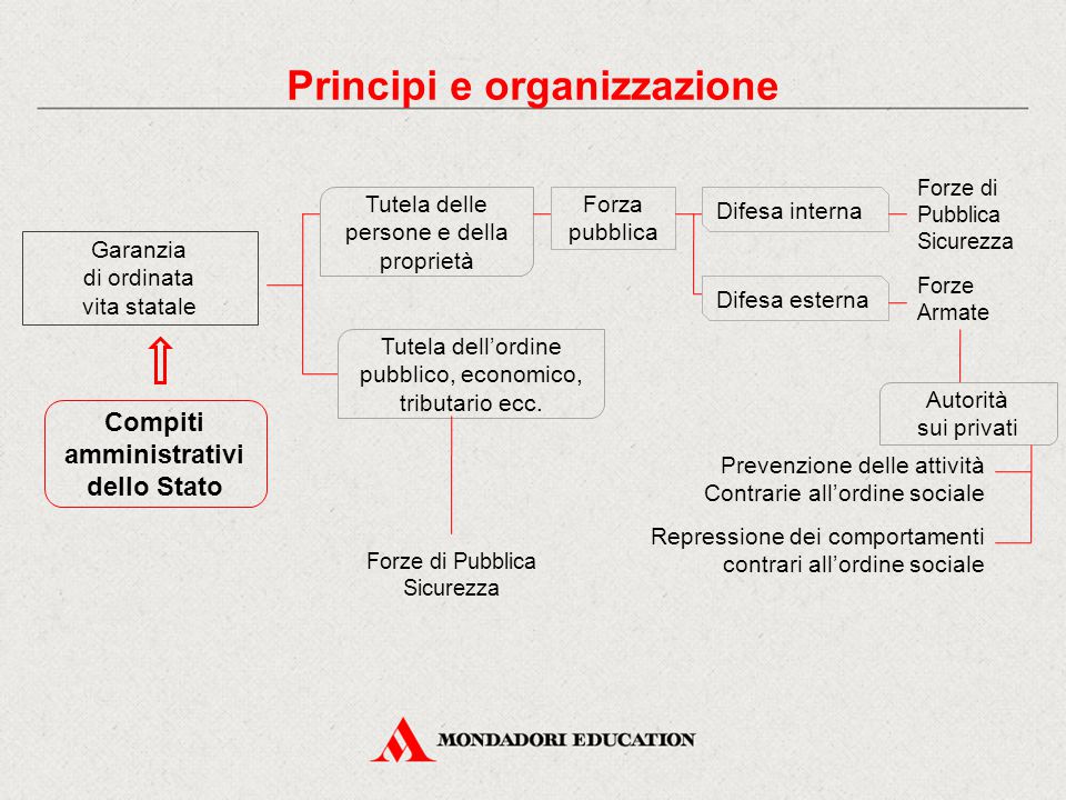 Principi e organizzazione Compiti amministrativi