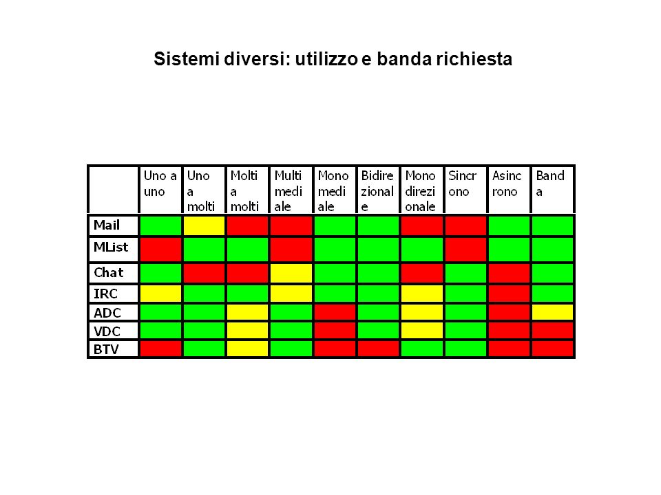 Sistemi diversi: utilizzo e banda richiesta