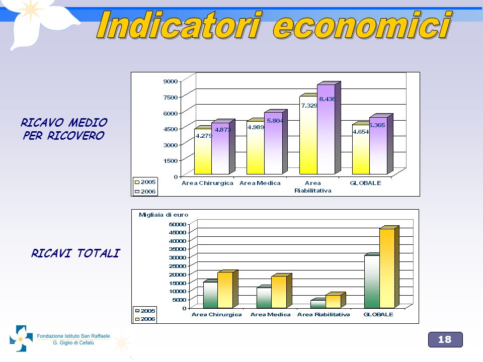 Indicatori economici RICAVO MEDIO PER RICOVERO RICAVI TOTALI