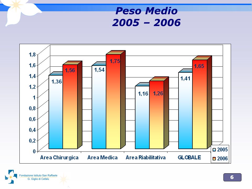 Peso Medio 2005 – 2006