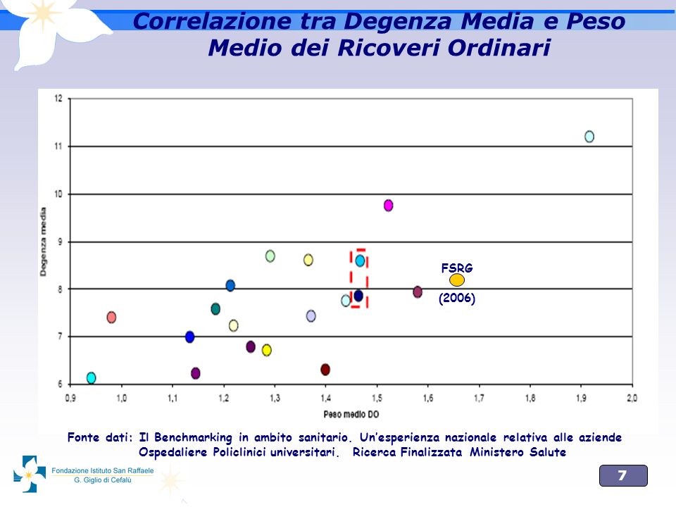 Correlazione tra Degenza Media e Peso Medio dei Ricoveri Ordinari