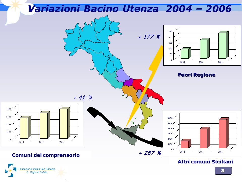 Variazioni Bacino Utenza 2004 – 2006