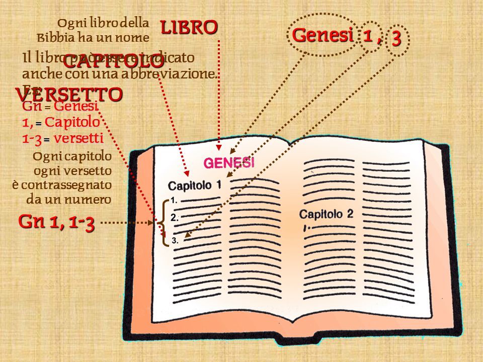 LIBRO Genesi 1 , 3 CAPITOLO VERSETTO Gn 1, 1-3