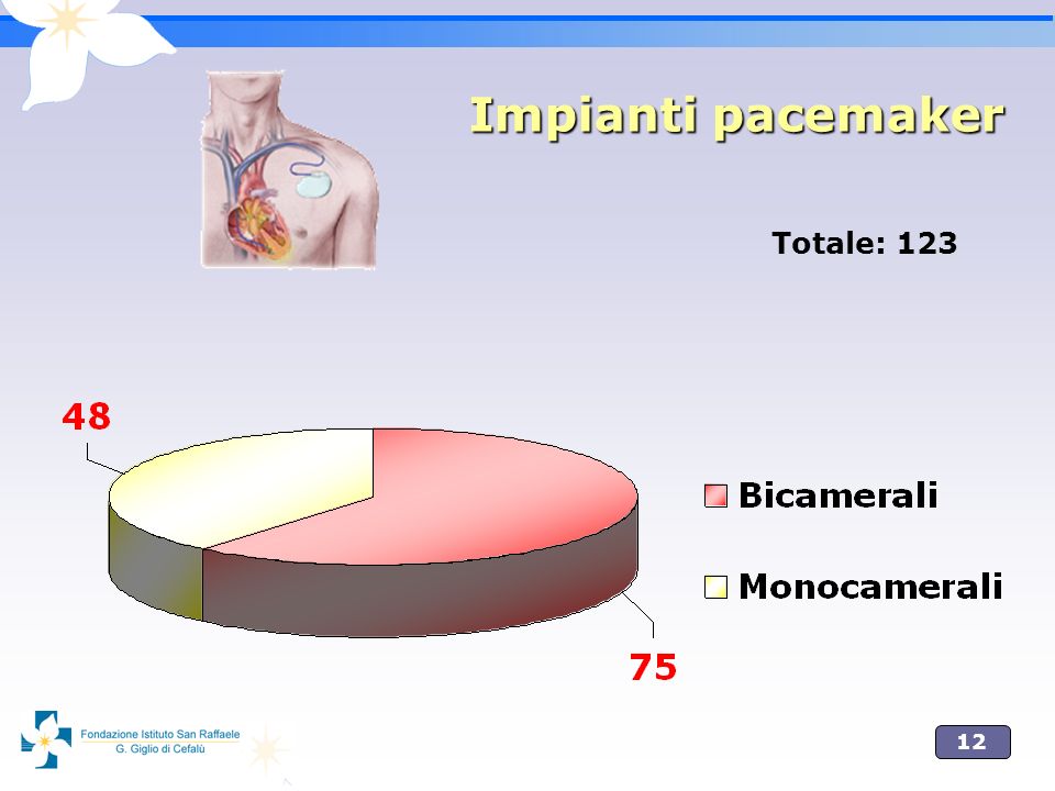 Impianti pacemaker Totale: 123