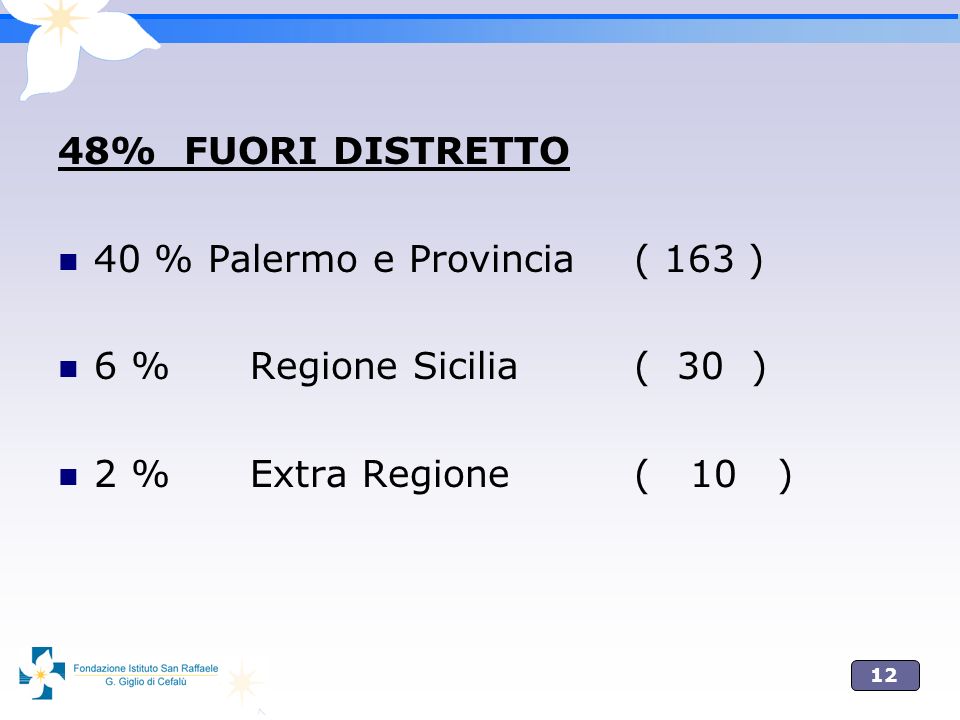 48% FUORI DISTRETTO 40 % Palermo e Provincia ( 163 ) 6 % Regione Sicilia ( 30 ) 2 % Extra Regione ( 10 )