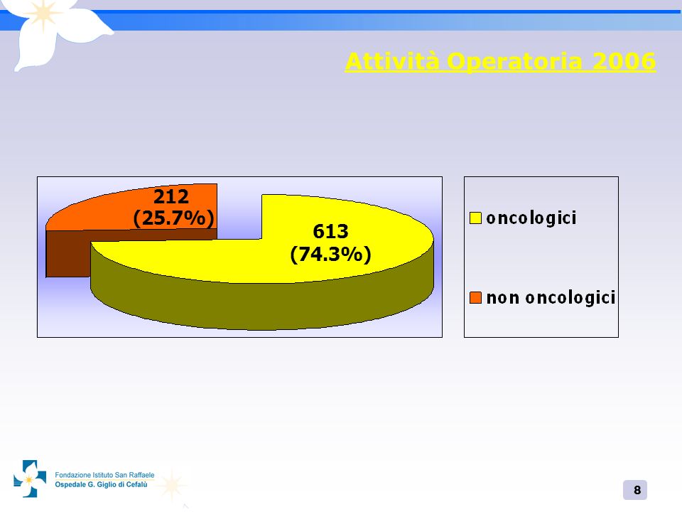 Attività Operatoria (25.7%) 613 (74.3%)