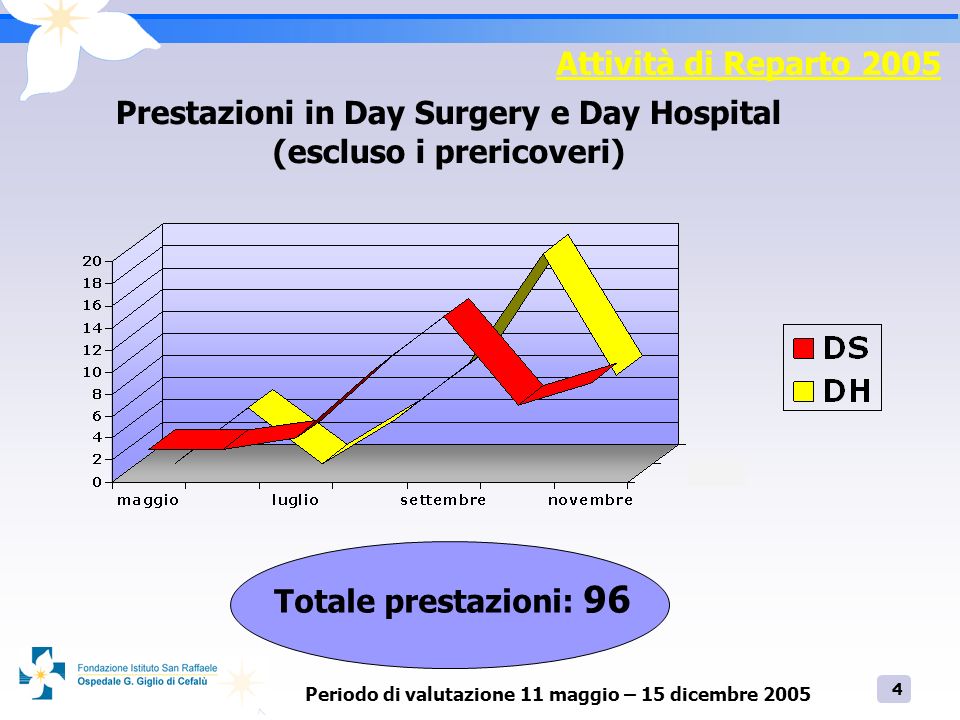 Prestazioni in Day Surgery e Day Hospital (escluso i prericoveri)