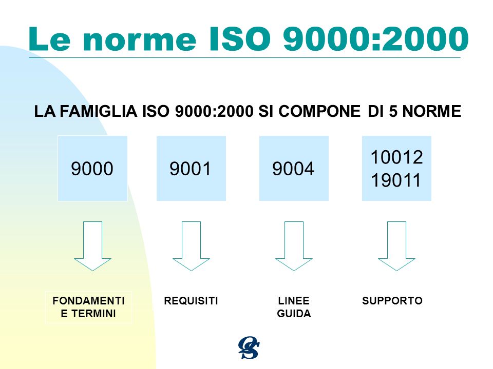 Le norme ISO 9000:2000 LA FAMIGLIA ISO 9000:2000 SI COMPONE DI 5 NORME