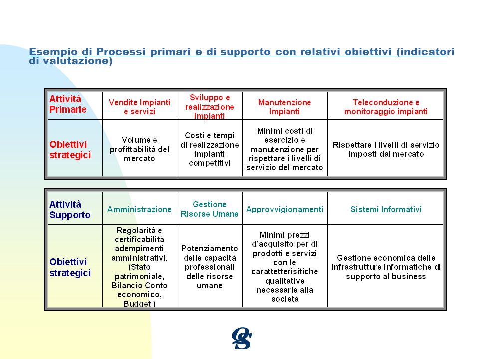 Esempio di Processi primari e di supporto con relativi obiettivi (indicatori di valutazione)
