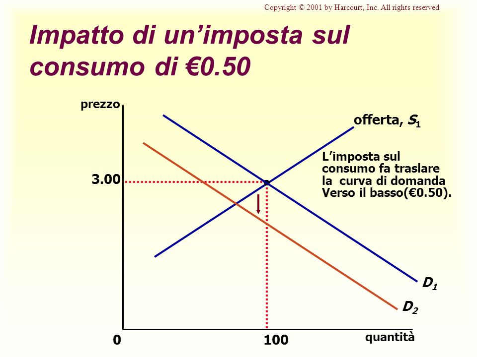 Impatto di un’imposta sul consumo di €0.50