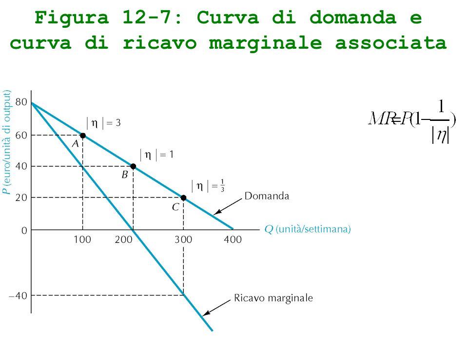 Figura 12-7: Curva di domanda e curva di ricavo marginale associata