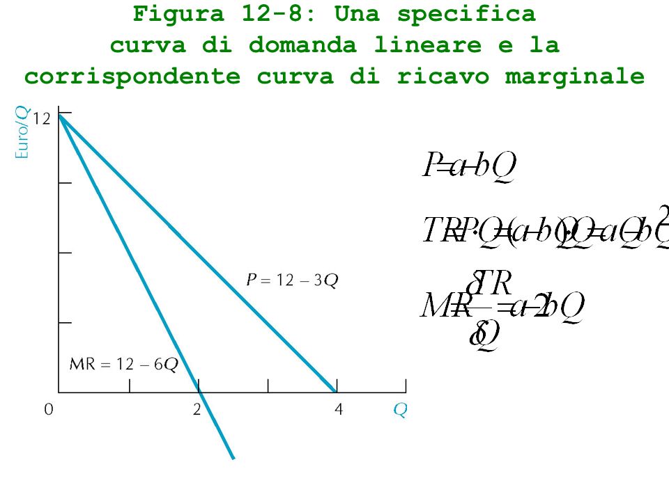 Figura 12-8: Una specifica curva di domanda lineare e la corrispondente curva di ricavo marginale