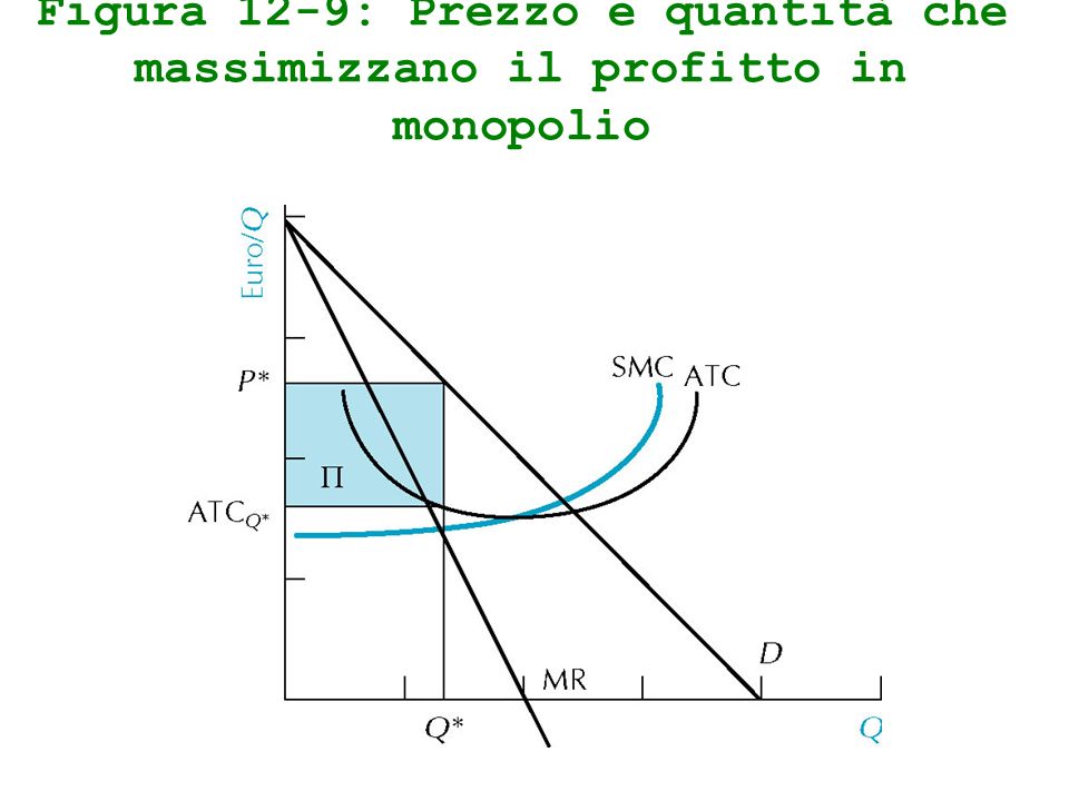 Figura 12-9: Prezzo e quantità che massimizzano il profitto in monopolio