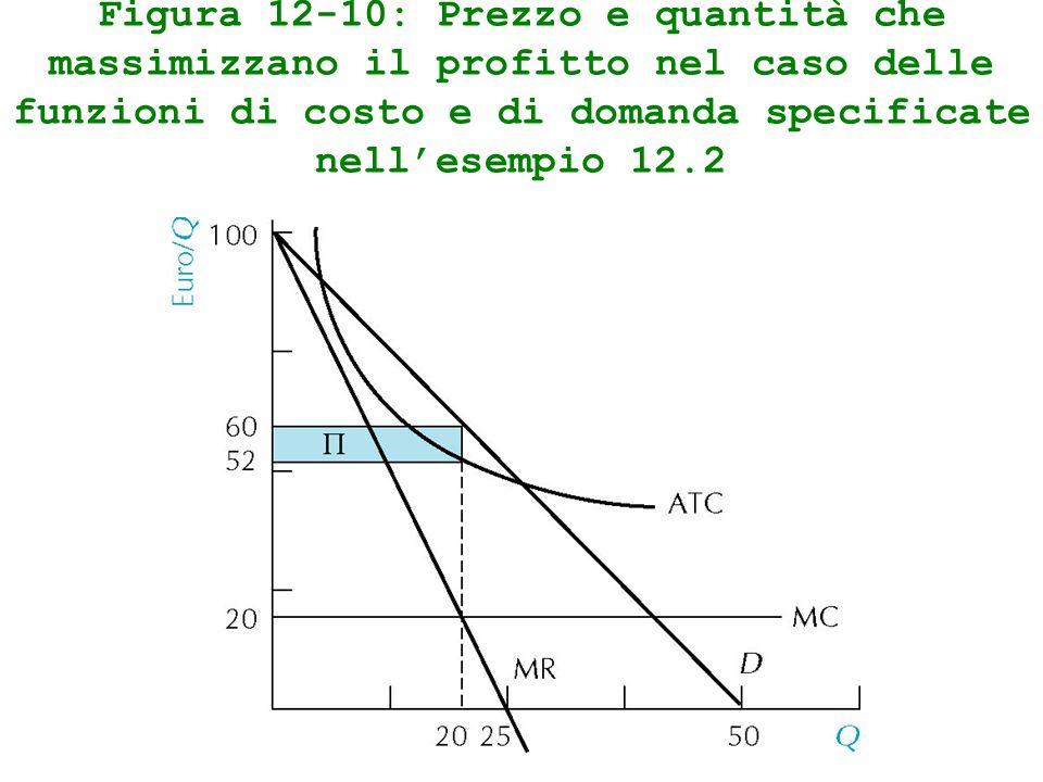 Figura 12-10: Prezzo e quantità che massimizzano il profitto nel caso delle funzioni di costo e di domanda specificate nell’esempio 12.2