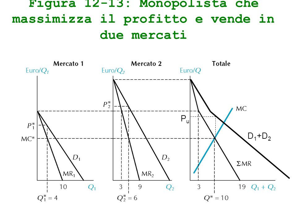 Figura 12-13: Monopolista che massimizza il profitto e vende in due mercati