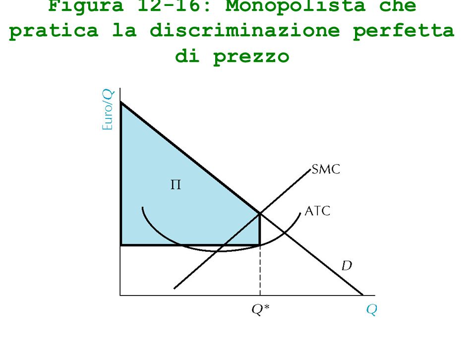 Figura 12-16: Monopolista che pratica la discriminazione perfetta di prezzo