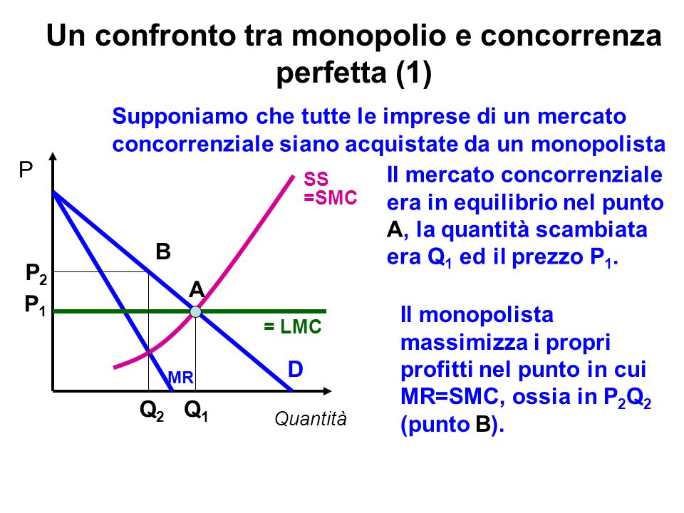 Un confronto tra monopolio e concorrenza perfetta (1)