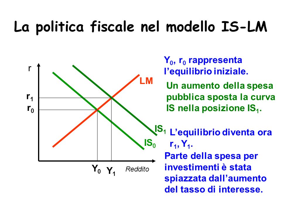 La politica fiscale nel modello IS-LM
