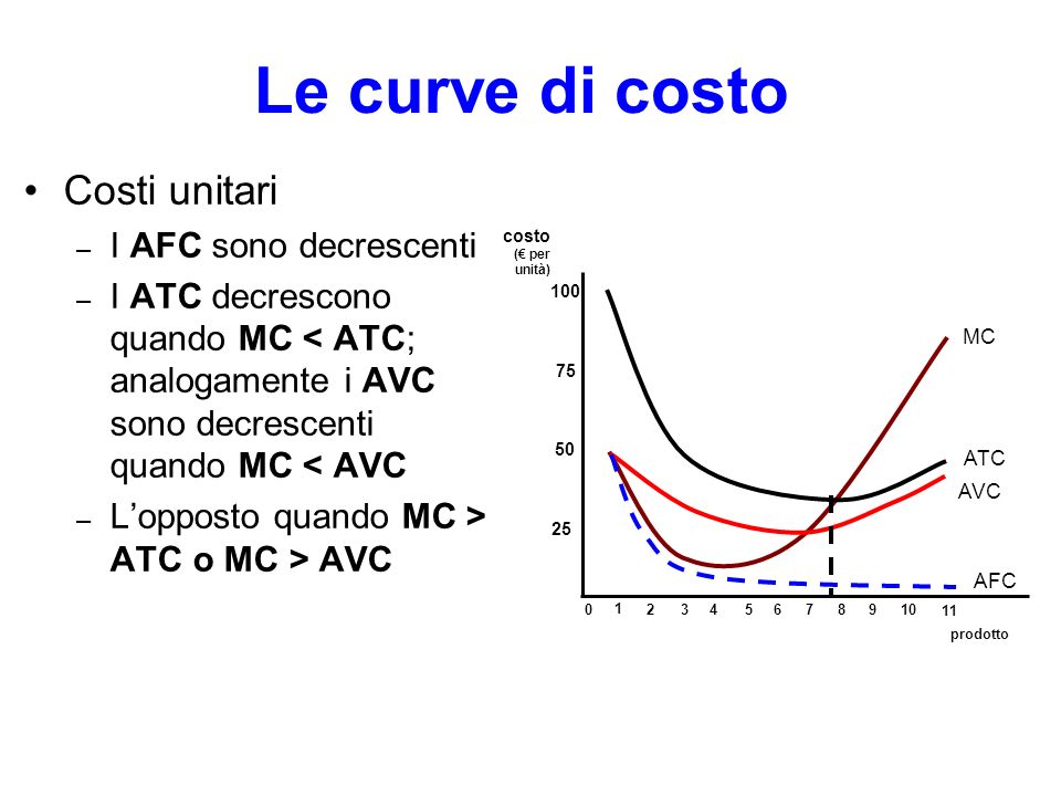 Le curve di costo Costi unitari I AFC sono decrescenti