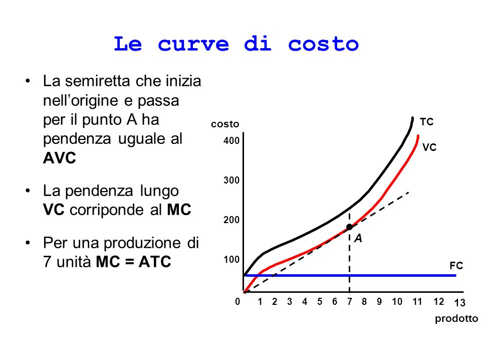 Le curve di costo La semiretta che inizia nell’origine e passa per il punto A ha pendenza uguale al AVC.