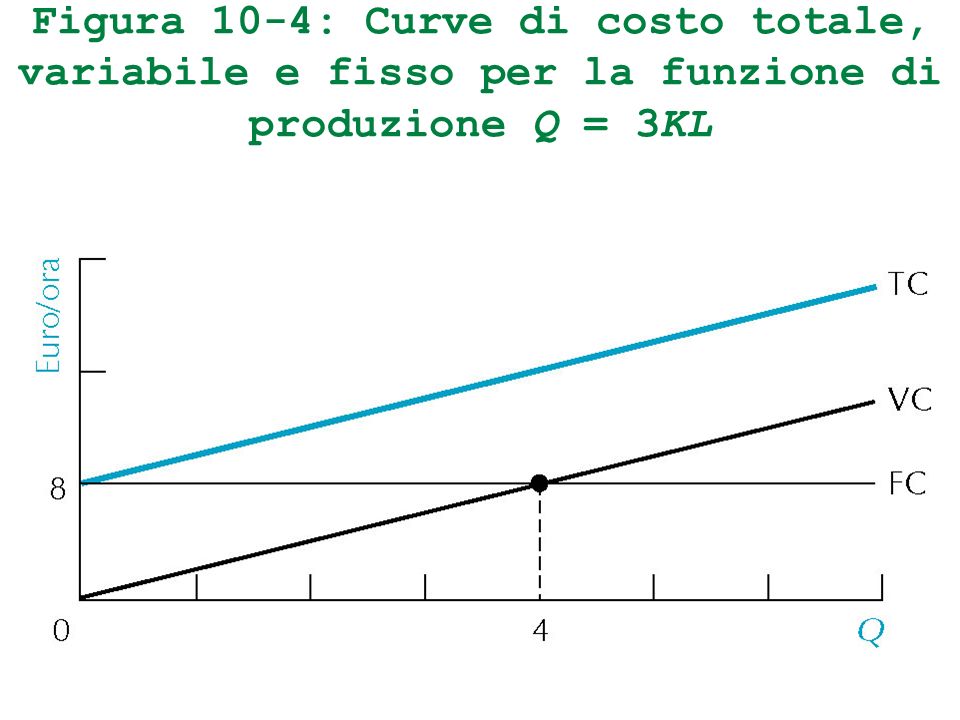 Figura 10-4: Curve di costo totale, variabile e fisso per la funzione di produzione Q = 3KL