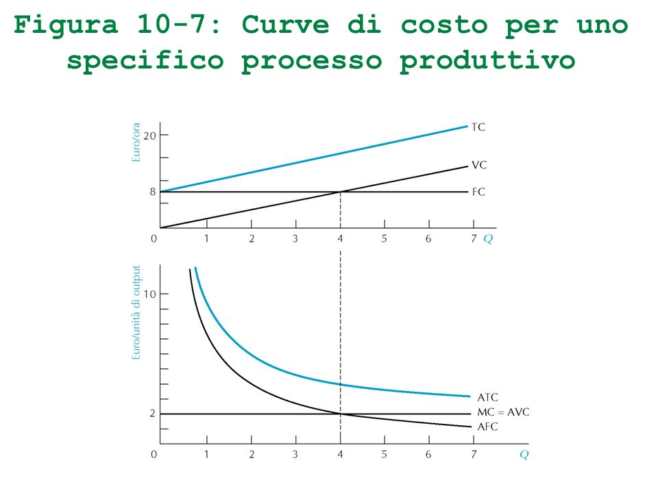 Figura 10-7: Curve di costo per uno specifico processo produttivo