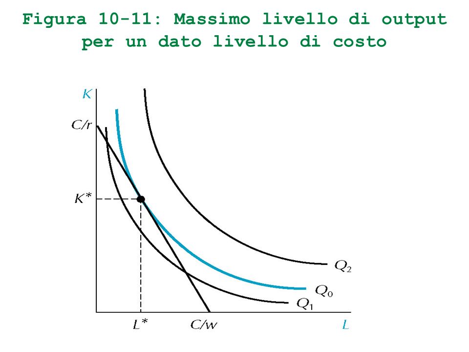 Figura 10-11: Massimo livello di output per un dato livello di costo
