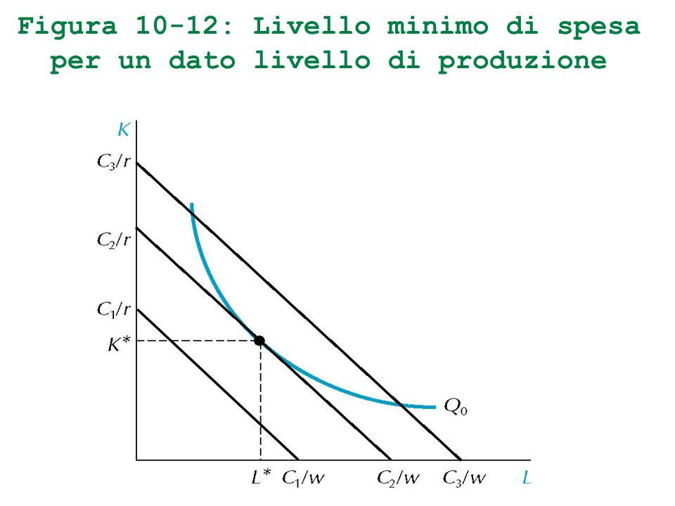 Figura 10-12: Livello minimo di spesa per un dato livello di produzione