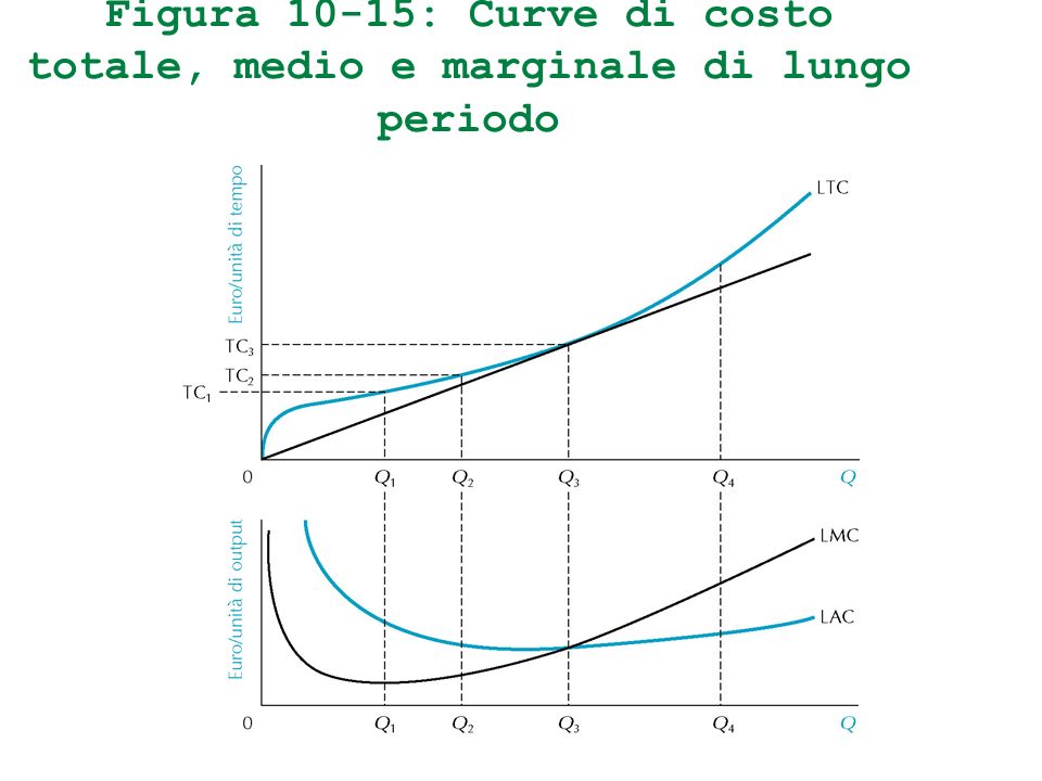 Figura 10-15: Curve di costo totale, medio e marginale di lungo periodo