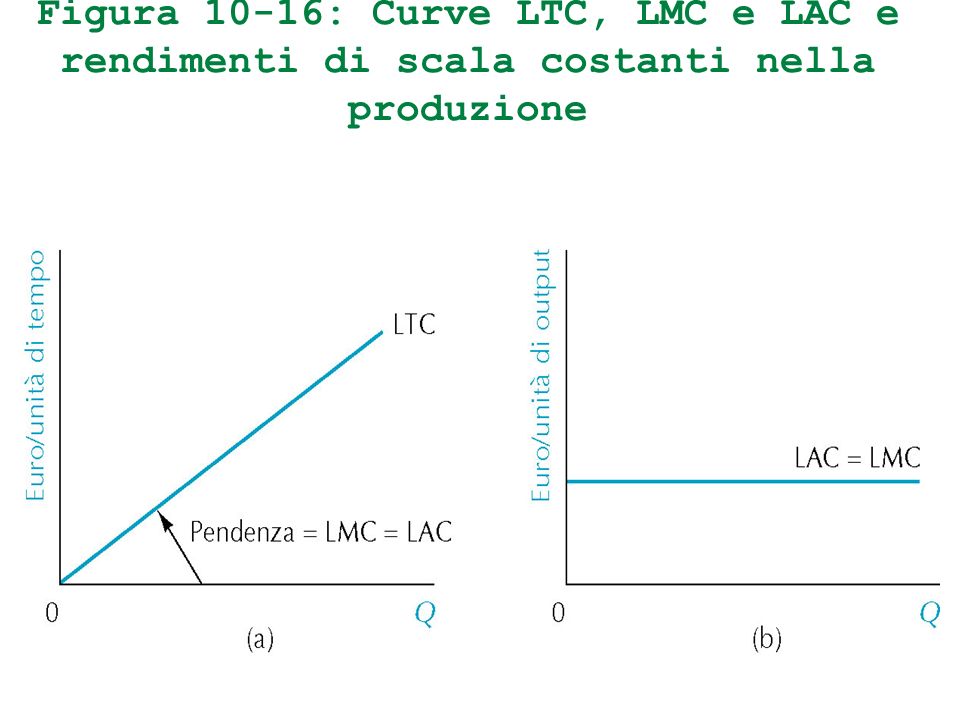 Figura 10-16: Curve LTC, LMC e LAC e rendimenti di scala costanti nella produzione