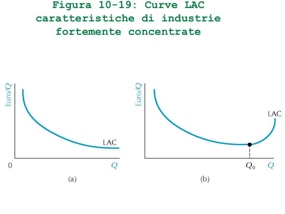 Figura 10-19: Curve LAC caratteristiche di industrie fortemente concentrate