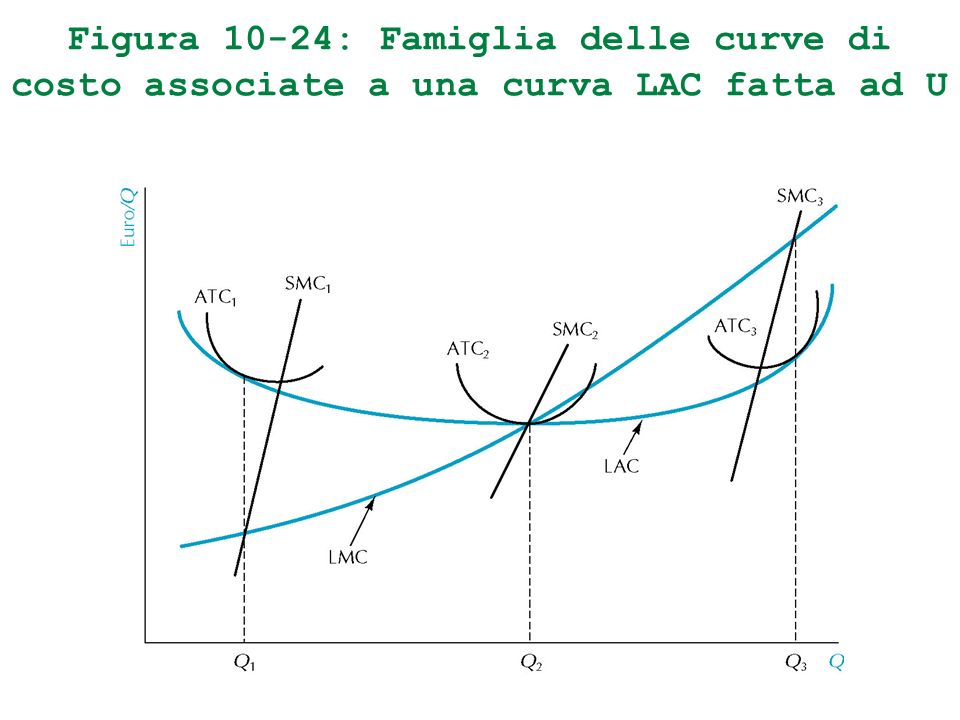 Figura 10-24: Famiglia delle curve di costo associate a una curva LAC fatta ad U