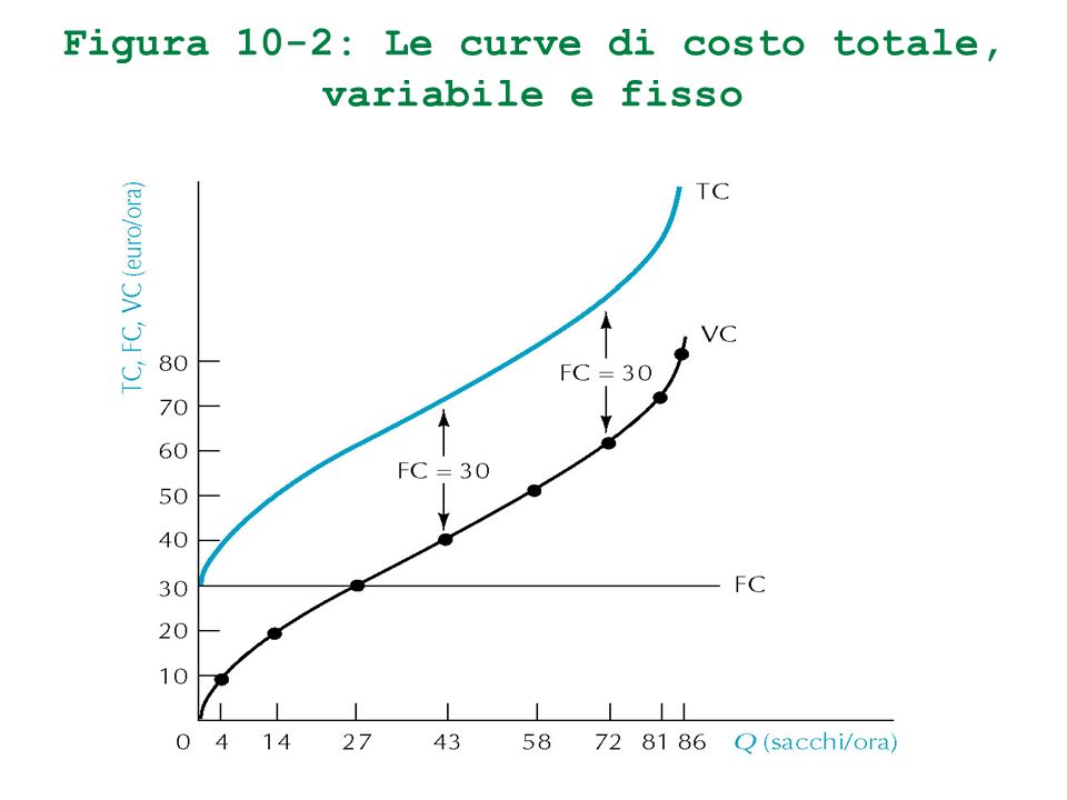 Figura 10-2: Le curve di costo totale, variabile e fisso