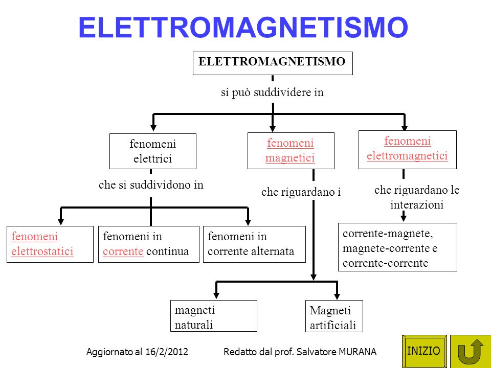 ELETTROMAGNETISMO fenomeni elettrici fenomeni in corrente alternata