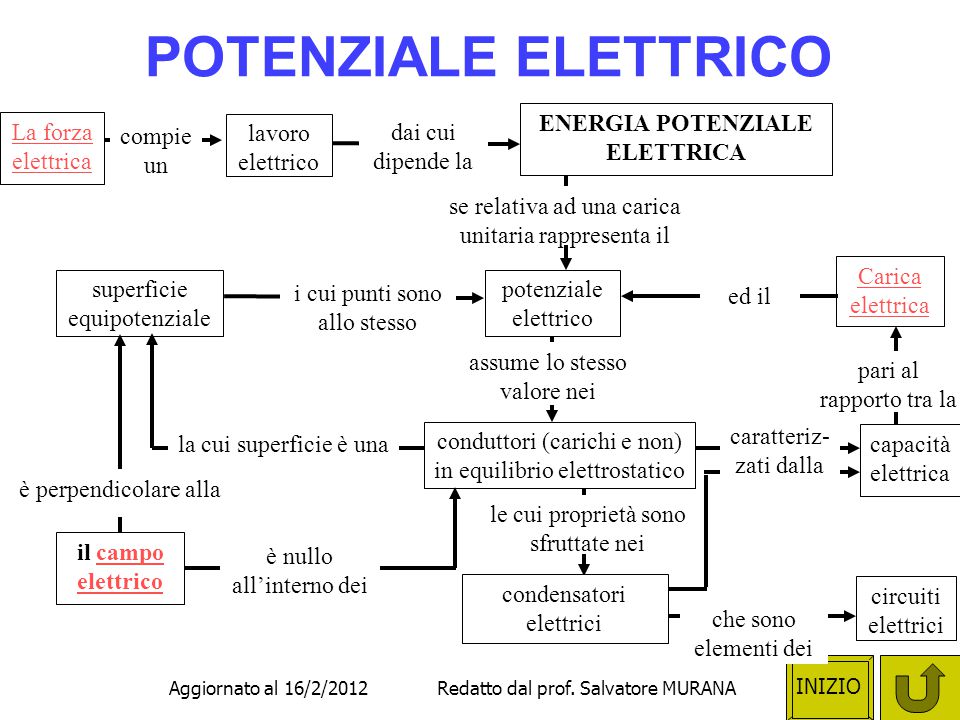 ENERGIA POTENZIALE ELETTRICA