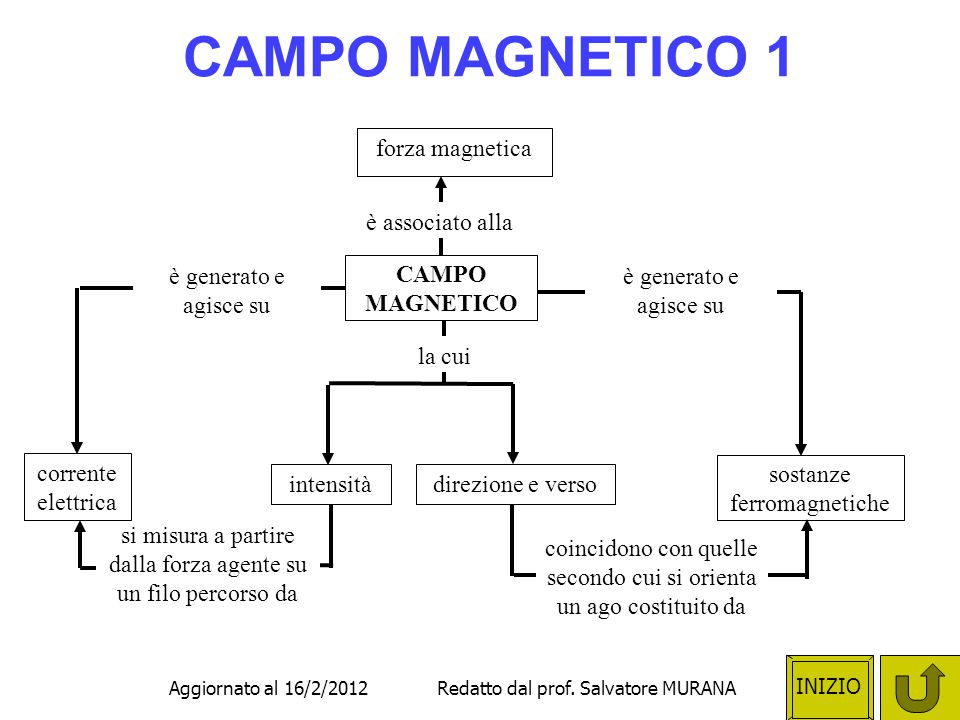 CAMPO MAGNETICO 1 forza magnetica è associato alla CAMPO MAGNETICO