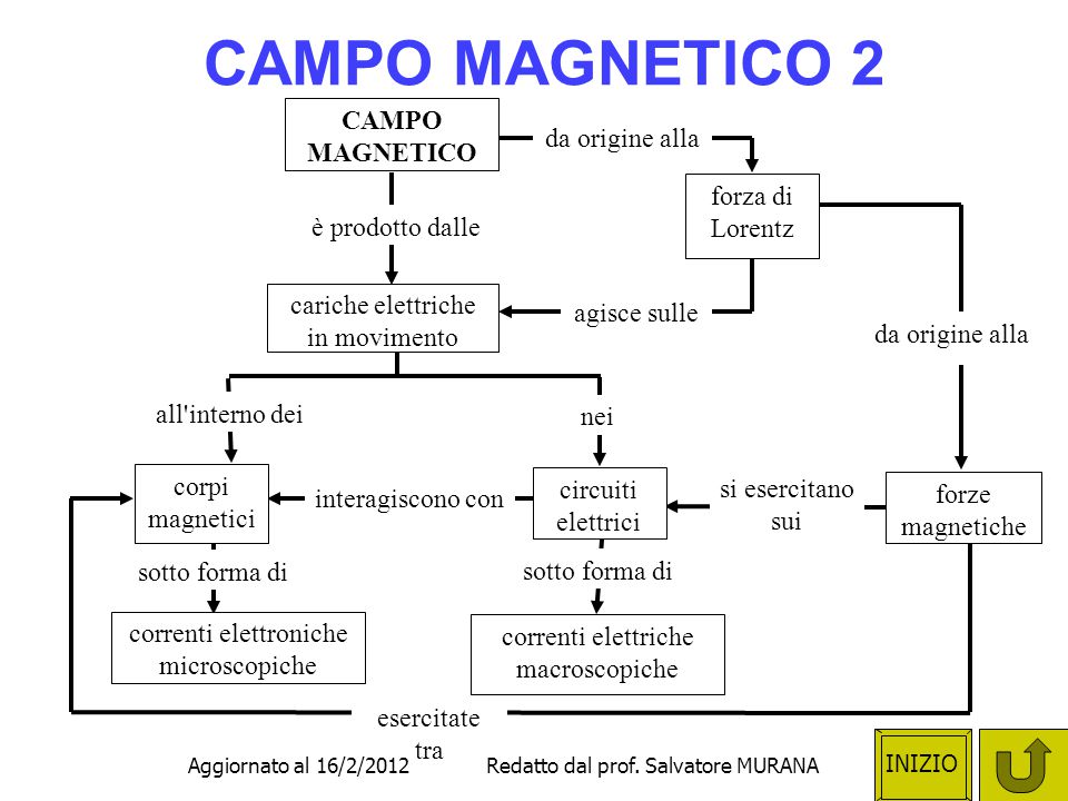 CAMPO MAGNETICO 2 CAMPO MAGNETICO da origine alla forza di Lorentz