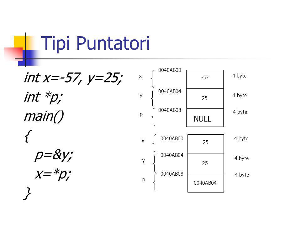 Tipi Puntatori int x=-57, y=25; int *p; main() { p=&y; x=*p; } NULL