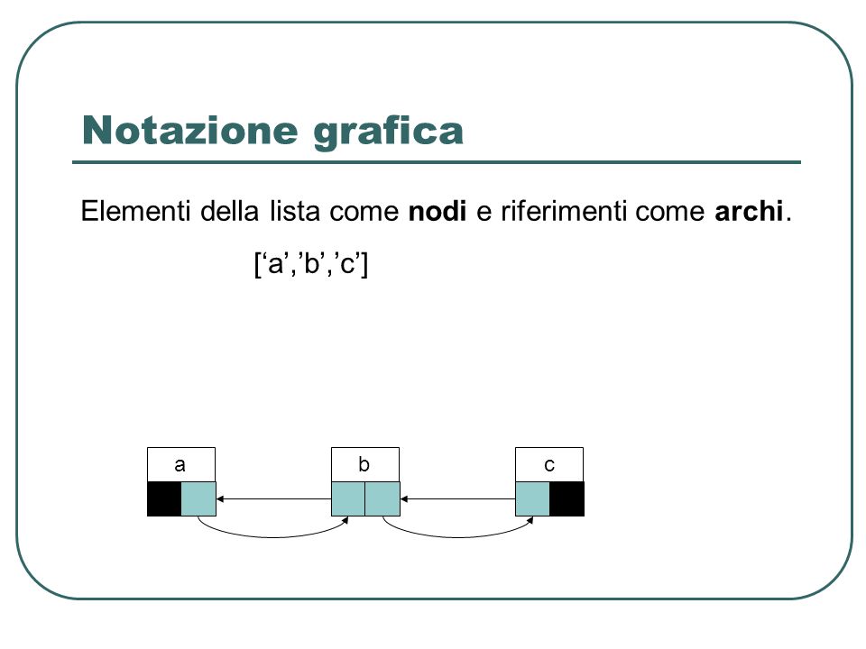 Notazione grafica Elementi della lista come nodi e riferimenti come archi. [‘a’,’b’,’c’] a b c