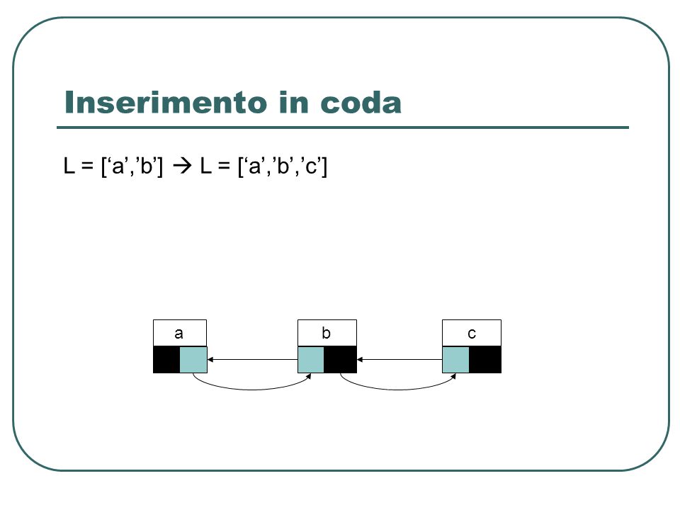 Inserimento in coda L = [‘a’,’b’]  L = [‘a’,’b’,’c’] a b c