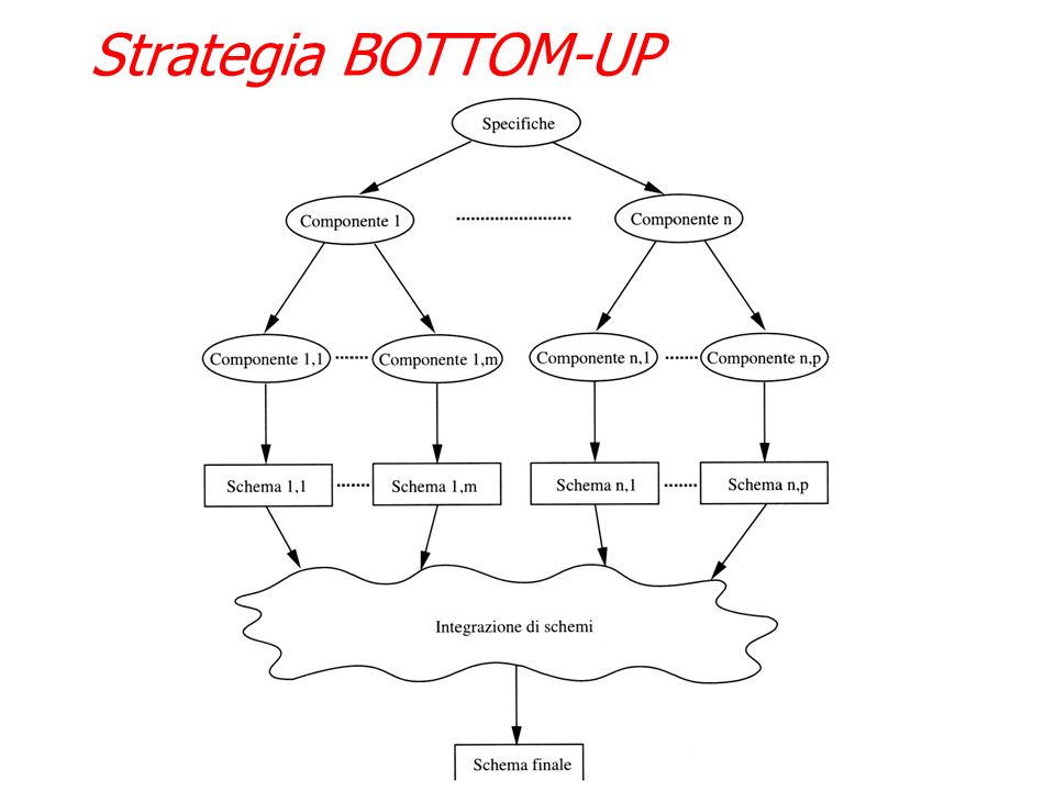 Strategia BOTTOM-UP