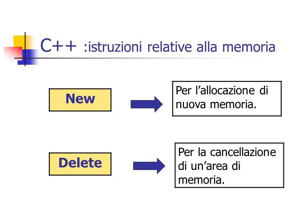 C++ :istruzioni relative alla memoria