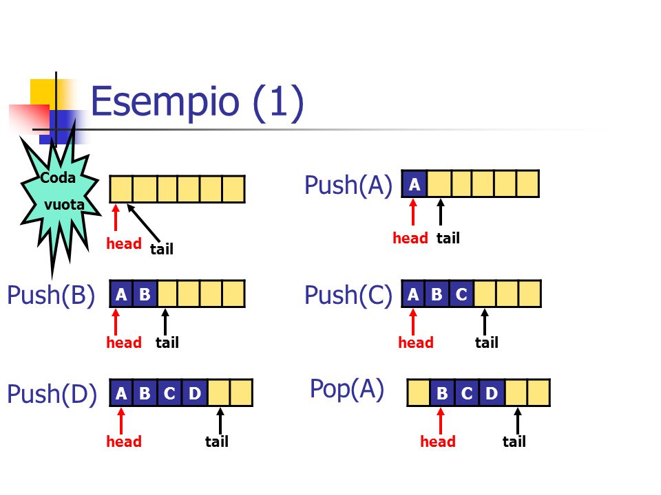 Esempio (1) Push(A) Push(B) Push(C) Pop(A) Push(D) A A B A B C A B C D