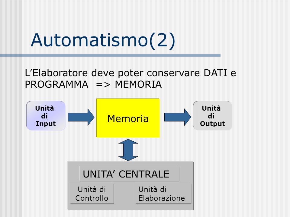 Automatismo(2) L’Elaboratore deve poter conservare DATI e PROGRAMMA => MEMORIA. UNITA’ CENTRALE. Unità di Controllo.