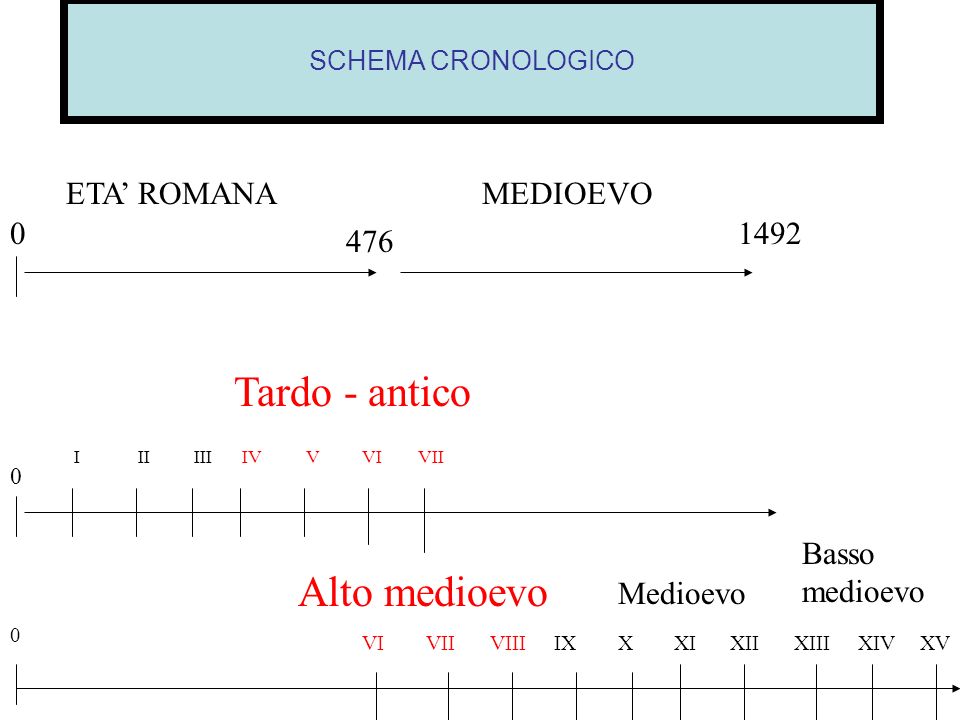 Tardo - antico Alto medioevo ETA’ ROMANA MEDIOEVO Basso
