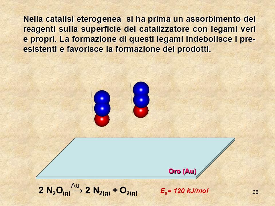 2 N2O(g) → 2 N2(g) + O2(g) Ea= 120 kJ/mol